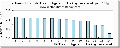 turkey dark meat vitamin b6 per 100g
